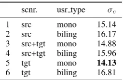 Table 3: Consistency scores: standard deviationwith respect to the class average (σ c ) for the scoresproduced by different types of evaluators acrossdifferent conditions