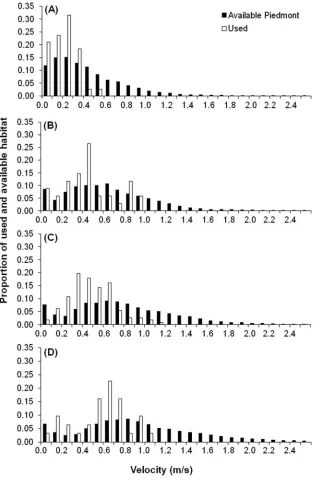 FIGURE 7.Proportional usage and availability of velocities at four discharge ranges:from total amounts predicted for the Piedmont region by an RHABSIM model (Fisk 2010) based on discharge rates that occurred during manual tracking of tagged (A) 36.8–82.1 m