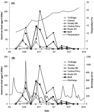 FIGURE 2.Density of American shad eggs (eggs/1,000 m3) from weekly daytime plankton sampling for each date and plankton tow site in the Pee Dee River(see Figure 1) presented in relation to (A) water temperature and (B) water discharge (U.S