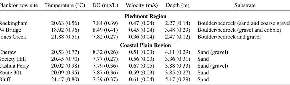 TABLE 1.Average (SE in parentheses) density (eggs/1,000 m3) of all American shad eggs and only young eggs (≤1.5 h old) and the average age (h) of alleggs collected during daytime and nighttime plankton tows in the Pee Dee River (see Figure 1 for sites)