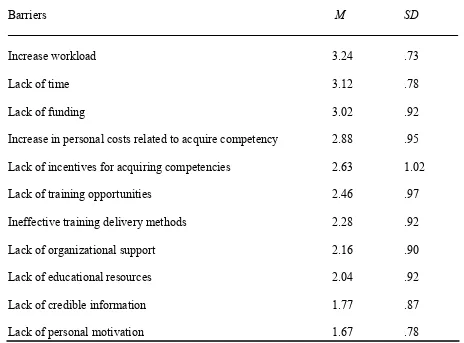 Table 10 Respondents Identified Barriers to Acquire Desired Competencies  