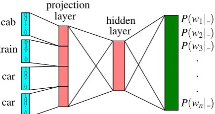 Figure 4: Bigram neural network training exam-ple: System A produces black cab, System B redtrain, System C orange car, System D green car,reference is car.