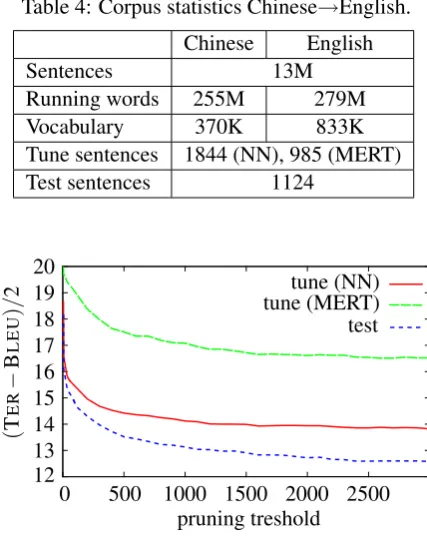 Table 4: Corpus statistics Chinese→English.