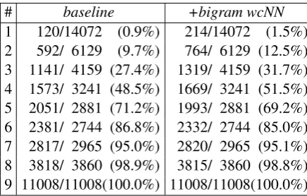 Table 9:Word occurrence distribution for theArabic→English setup. First column indicates inhow many systems a word appears