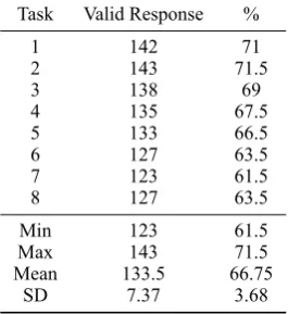 Table 3: Numbers of valid response of the tasks.
