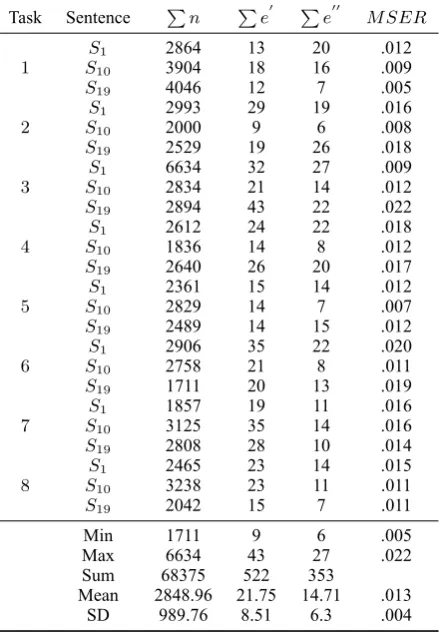 Table 4: Segmentation error rates (MS E R ) of thesegmentation results of the eight tasks.