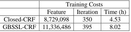Table 3: Training Cost for CRF Learning. 