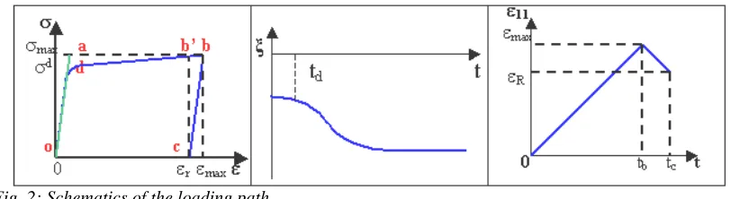 Fig. 3: (a) first studied evolution of loading path referred as C1 (b) second studied evolution of loading path referred as C2 