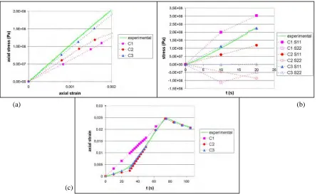 Fig. 5: Third studied evolution of loading path, referred as C3 