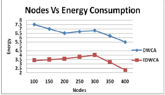 Fig. 5. illustrates the energy consumption of network in DWCA and EDWCA. We can see that the consumption energy of network with EDWCA is obviously lower than the DWCA