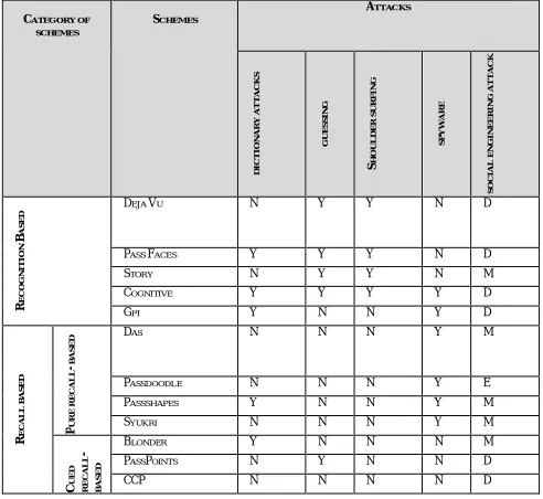 TABLE I: THE ATTACK COMPARISON IN FOUR CATEGORIES OF GRAPHICAL PASSWORD   A 