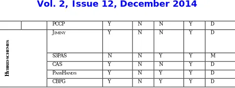 Table I summarizes the security of the different graphical password schemes we analyzed