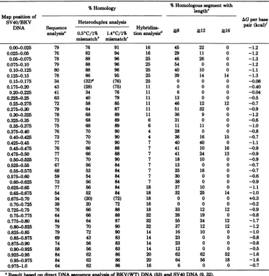 TABLE 3. DNA sequence homology between BKV and SV40~~~%