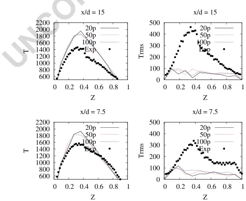 Fig. 7 Experiment: Scatter plots of temperature at different axial locations