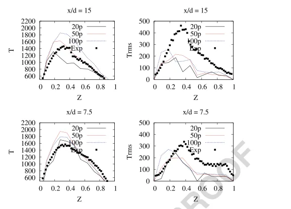 Fig. 9UNCORRECTED PROOF Radial profiles of conditional temperature and rms at different axial locations with IEM