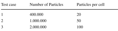 Table 1 Overview of the testcases with corresponding numberof particles
