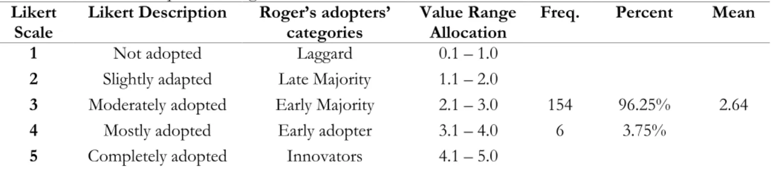 Table 5 - Likert Scale Interpretation using mean score  Likert 