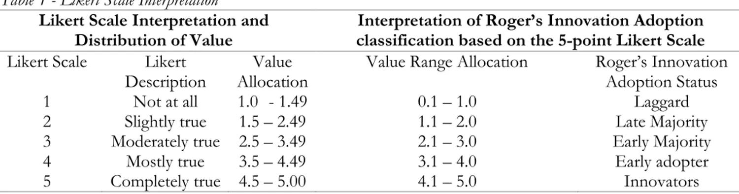 Table 1 - Likert Scale Interpretation 
