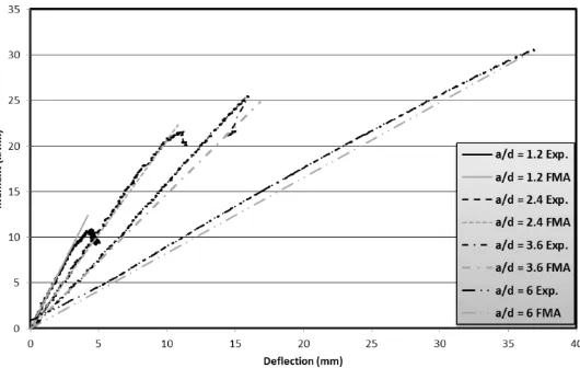 Fig 6 Assumed strain and stress distribution in the FMA  