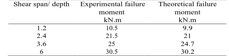 Table 2 a comparison between experimental numerical results 