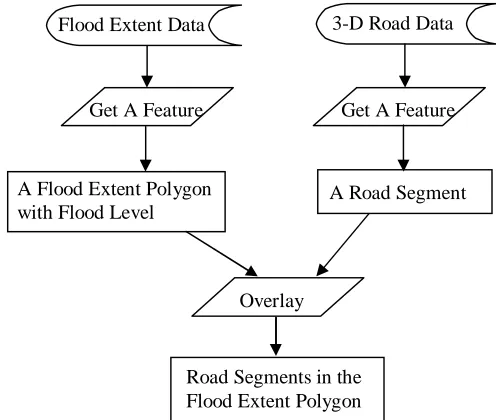 Figure 9 Flood Road Segment Identification Algorithm, Part I 