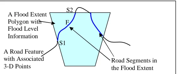 Figure 12 An Illustration of Identifying Flooded Road Segment Algorithm 