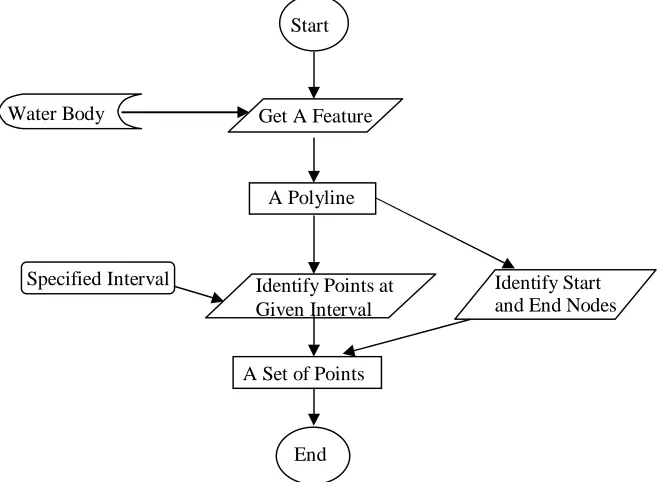 Figure 5 Obtaining Points along A Polyline 