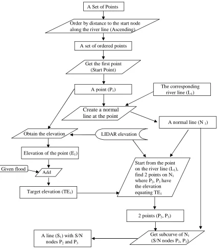 Figure 7  The Procedure of Predicting Flood Extent 