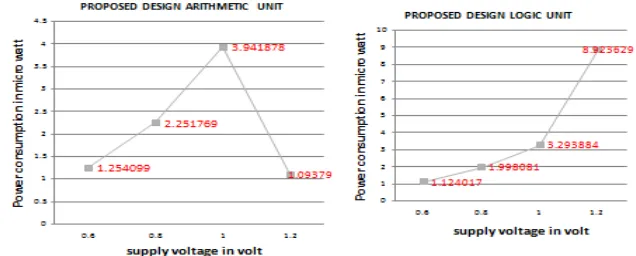Fig. 8Simulation of Arithmetic unit 