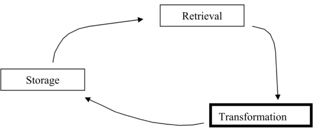 Figure 5  illustrates knowledge transformation cycle (Carlile and Rebentisch, 2003) 