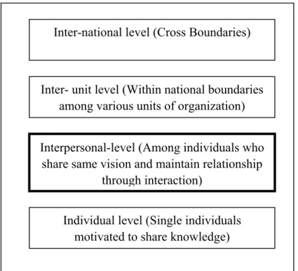Table 4 Showing various stratification of knowledge sharing could occur (Adhikari,  2008)
