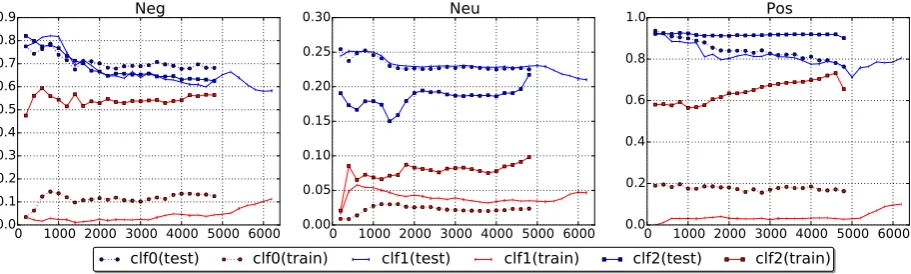 Figure 2: Learning curves.