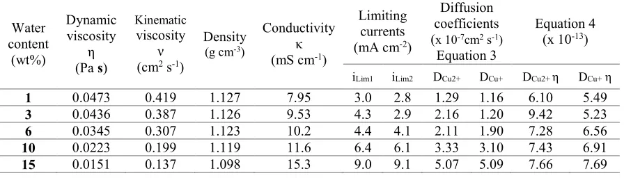 Table I. Effect of water on the viscosity, conductivity, density, and limiting currents for Cu reduction in 0.2 M CuCl2∙2H2O dissolved in ethaline