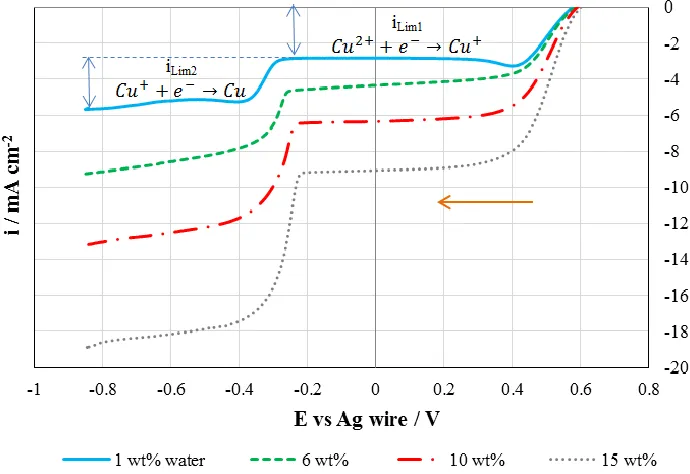 Figure 2. Voltammetry of pure ethaline with 1 - 15 wt% water. All the experiments were carried out on Pt electrode at 25 °C, a scan rate of 5 mV/s and with  = 700 rpm