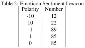 Table 1: NTUSD Sentiment LexiconPolarityNumber