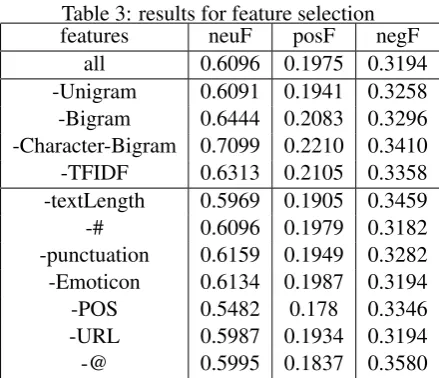 Table 3: results for feature selectionfeatures