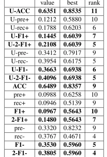 Table 4: Performance and ranks of our system inevaluation.valuebestrank