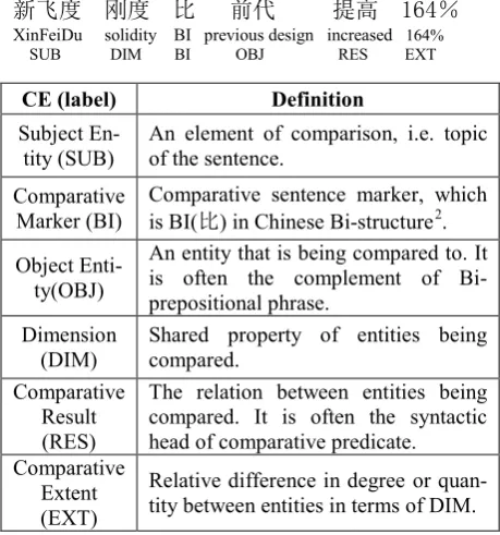 Table 1: Comparative Elements (CE) in BI-structure  