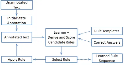Figure 1: Learning Procedure of TBL 