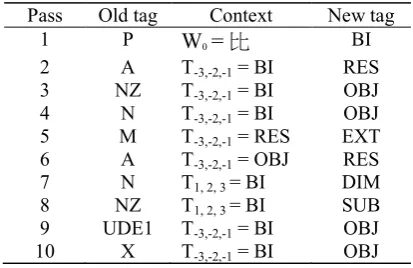 Table 6: 10 Rules of highest score 