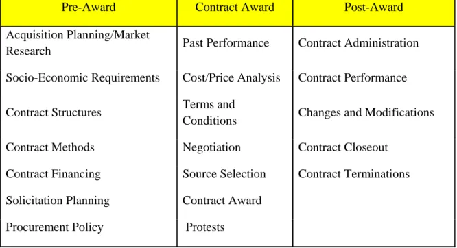 Table 2.    Listing of Technical Contracting Competencies 