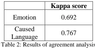 Figure 1 shows an example instance annotated with both emotion and caused languages using 