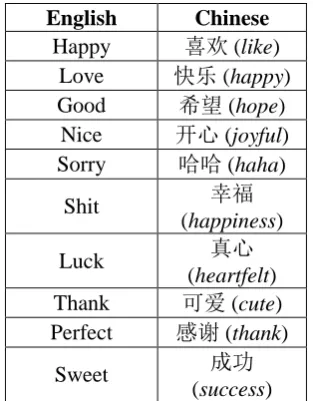 Table 5: Statistics on average word length 
