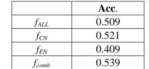 Table 7. The performance indicates the accuracy The results of emotion detection are shown in of detecting emotions in code-switching text