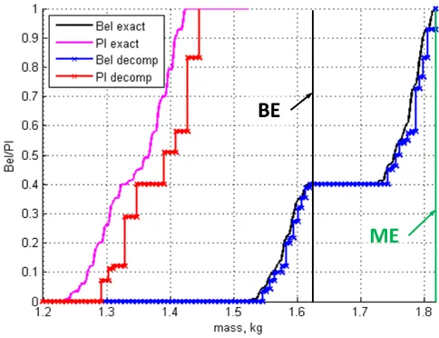 Figure 3: Optimal Belief and Plausibility for the quantiﬁcation of the mass of a cubesat.