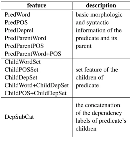 Table 1: Features for PD