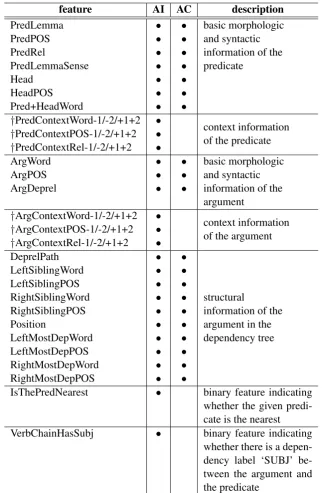 Table 2: Features for AI and AC († marks stand for the features we proposed)