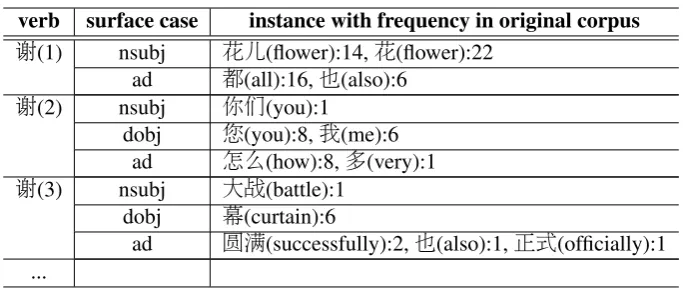 Figure 1: Example of dependency and semanticrelations. Solid arrows denote syntactic dependen-cies and dotted arrows denote semantic dependen-cies.