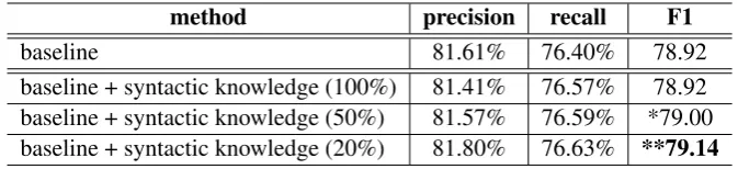 Table 4: Precision of selected dependencies under different criteria