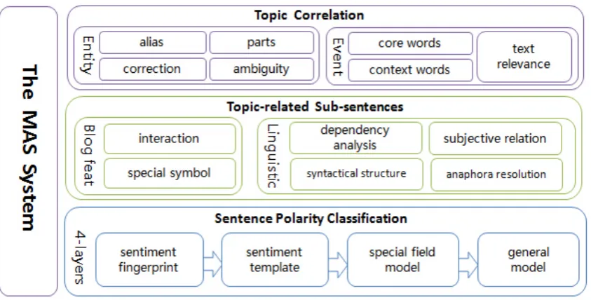 Figure 1: The online methods of MAS.